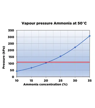 The concentration of Ammonia in an IBC