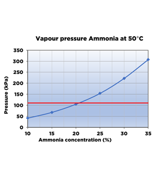 The concentration of Ammonia in an IBC