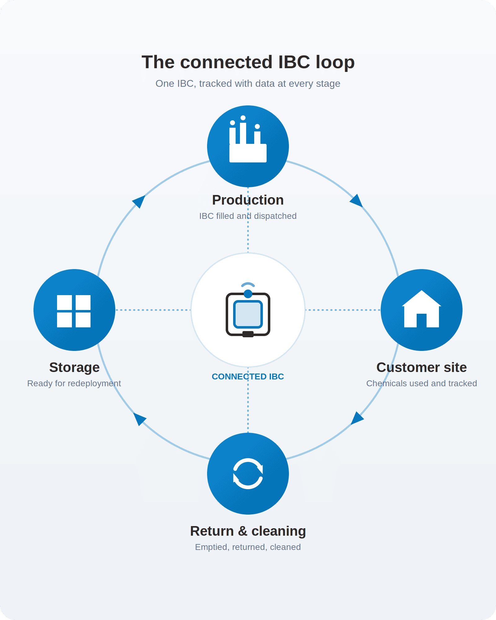 Schema del ciclo dell'IBC connesso: produzione, sito del cliente, reso e lavaggio, stoccaggio